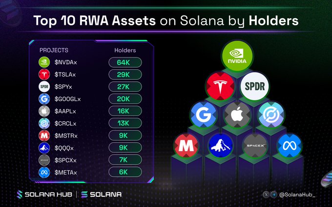 An infographic titled 'Top 10 RWA Assets on Solana by Holders' displaying projects like $NVDAx (64K), $TSLAx (29K), and $SPYx (27K) alongside logos of real-world companies.