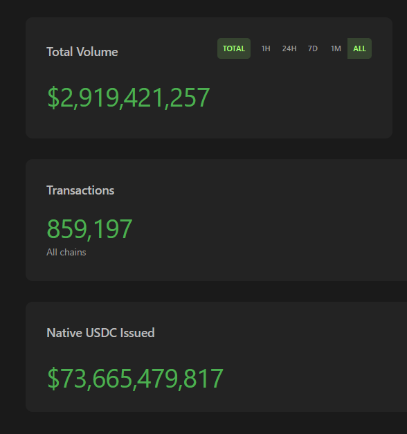 A dark-themed analytics dashboard showing 'Total Volume' of $2,919,421,257, 'Transactions' of 859,197 across all chains, and 'Native USDC Issued' of $73,665,479,817.