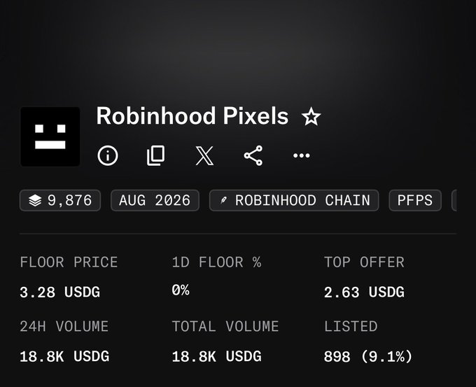 A dark-themed NFT marketplace listing page displays "Robinhood Pixels" with 9,876 total supply on the Robinhood Chain, showing a floor price of 3.28 USDG and 24H volume of 18.8K USDG, contextualizing the post's question about how many users' bots minted during the night.