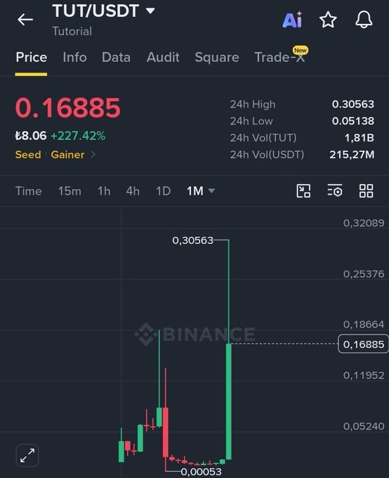 The image shows a Binance price chart for TUT/USDT displaying a dramatic 227.42% surge to ₺8.06, with the price spiking to a 24h high of 0.30563 from a low of 0.05138, illustrating the violent upward "walk" that would have devastated any short positions on the asset.