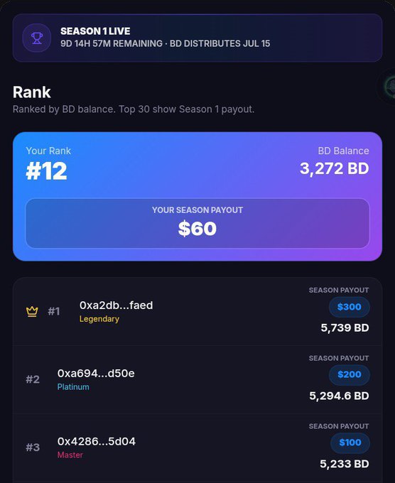 A Season 1 live leaderboard ranking users by BD balance, showing the user's rank #12 with 3,272 BD and a $60 season payout, followed by top competitors including #1 Legendary 0xa2db...faed (5,739 BD, $300 payout), #2 Platinum 0xa694...d50e (5,294.6 BD, $200 payout), and #3 Master 0x4286...5d04 (5,233 BD, $100 payout).
