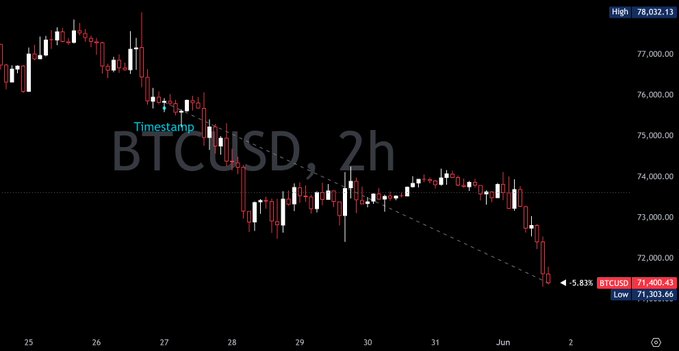 The image displays a close-up of Bitcoin price chart, which is titled "TimeStarter Bitcoin currency.usd. 2h". The stock market is going down, with Bitcoin priced at $37,300 and trading at 7.3 euros per dollar. It is important to note that the title includes some technical terms related to crypto currency trends and timeframes such as "timestaker" which indicates a pattern of trading at specific times or in specific intervals (like 2 hours). This suggests that the data might have been collected from a time-bound perspective like Bitcoin trading hours. The post also refers to Streamer, implying that it is discussing a topic related to the crypto market, specifically Bitcoin, and their trading strategy.