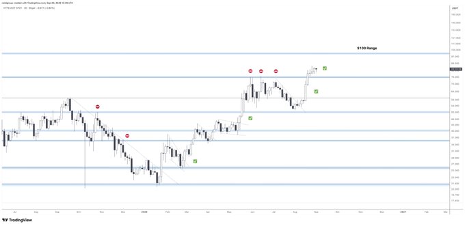 A TradingView candlestick chart of Wallgreens (WBA) with weekly timeframe, showing price action across 2025-2027 with a notable $100 Range marked and various red and green indicators on key price levels.
