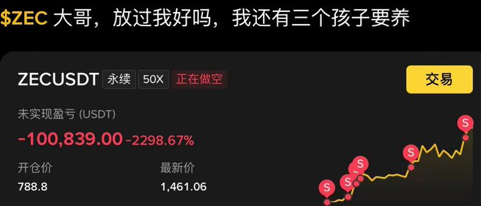 The image displays a trading interface for ZECUSDT perpetual futures with 50x leverage, showing an unrealized loss of -100,839.00 USDT (-2298.67%) with the price surging from an opening of 788.8 to 1,461.06, accompanied by multiple "S" sell markers on the rising chart—visually illustrating the post's plea from a trader suffering massive losses ("Save me, big brother, I still have three children to raise").