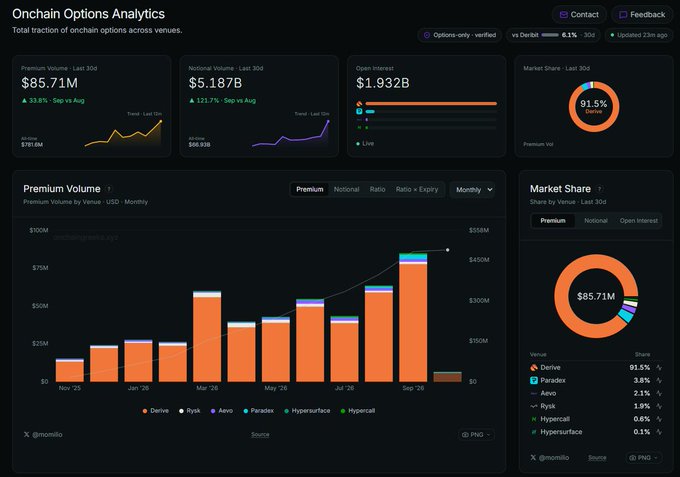 An 'Onchain Options Analytics' dashboard displaying metrics including a Premium Volume of $85.71M and Notional Volume of $5.187B, with charts breaking down venue share dominated by Derive (91.5%) and volume by venue over time.