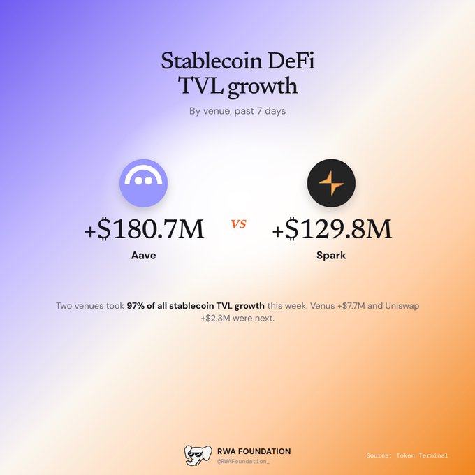 An infographic titled 'Stablecoin DeFi TVL growth - By venue, past 7 days' showing Aave with +$180.7M versus Spark with +$129.8M, noting that two venues took 97% of all stablecoin TVL growth. Branded by RWA Foundation with source: Token Terminal.