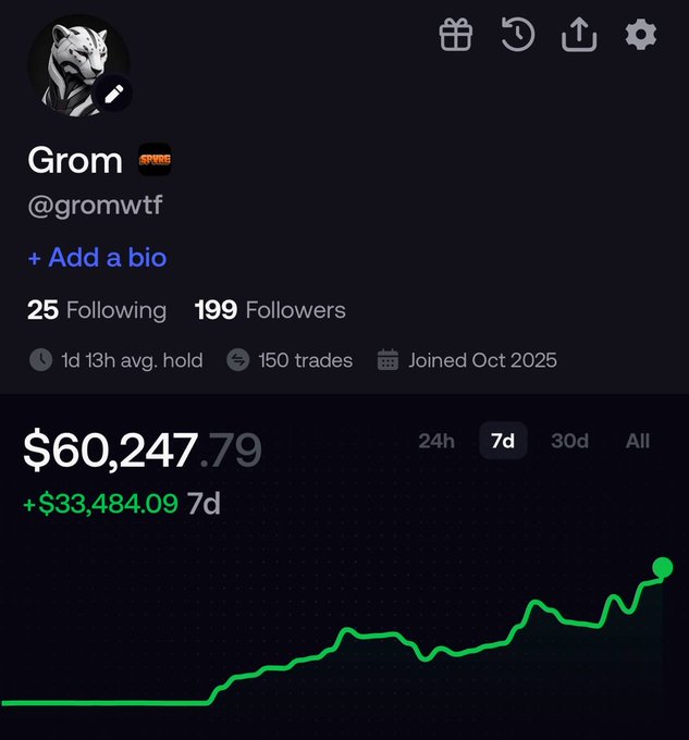 A social media or trading profile page for 'Grom' (@gromwtf) showing a white tiger avatar, 199 followers, 150 trades, joined Oct 2025, and a portfolio value of $60,247.79 with a green profit chart indicating +$33,484.09 over 7 days.