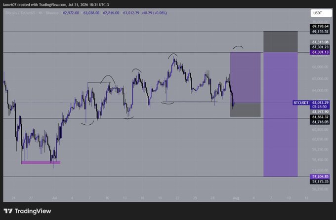 A TradingView 4-hour BTC/USD chart showing Bitcoin at ~$63,012 with technical analysis drawings and purple projected Fibonacci target zones between $67,301 and $69,198, supporting the trader's decision to take a long position.