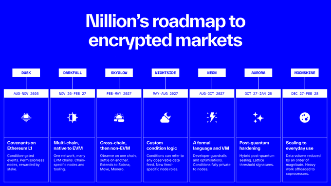 The image displays "Nillion's roadmap to encrypted markets," outlining a 7-phase timeline from August-November 2026 through December 2027-February 2028, including phases named Dusk, Darkfall, Skylon, Nightside, Neon, Aurora, and Moonshine, each with specific milestones like "Covenants on Ethereum L1" (the current Dusk phase) and future goals such as multi-chain native to EVM and post-quantum hardening.