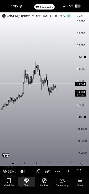 A TradingView chart shows the ANSEM/USDT perpetual futures pair with the price recently breaking below the key horizontal support level at $0.2744 and trading around $0.2081, illustrating the sharp decline highlighted in the post's shocked reaction to $ANSEM.