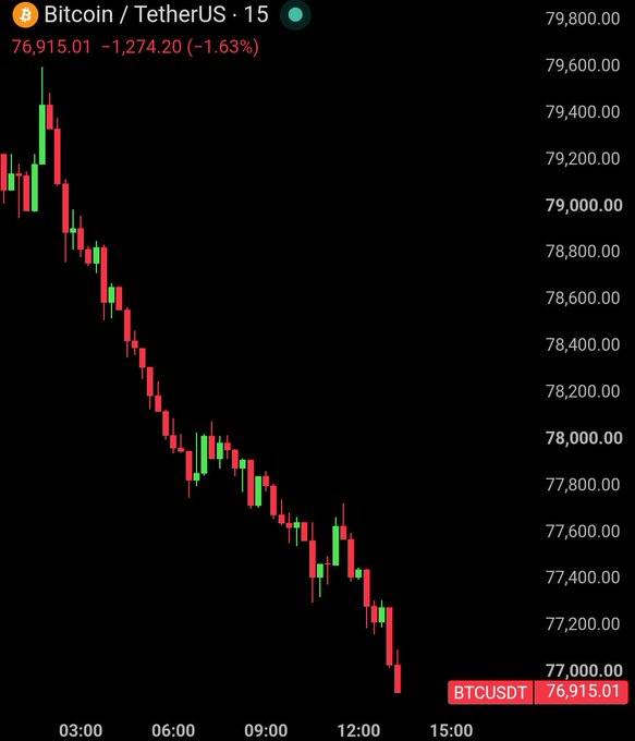 A 15-minute candlestick chart of Bitcoin/TetherUS (BTCUSDT) showing a sharp decline from around $79,600 down to $76,915.01, a drop of 1.63% (-$1,274.20), visually confirming the breaking news of Bitcoin's crash below $77,000.