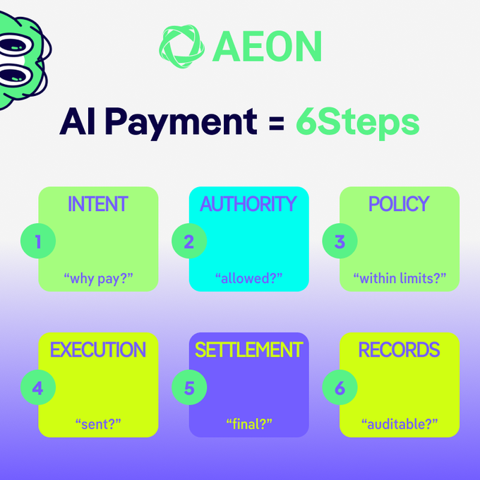 An AEON infographic illustrating 'AI Payment = 6Steps' with labeled stages: 1) Intent 'why pay?', 2) Authority 'allowed?', 3) Policy 'within limits?', 4) Execution 'sent?', 5) Settlement 'final?', and 6) Records 'auditable?'.