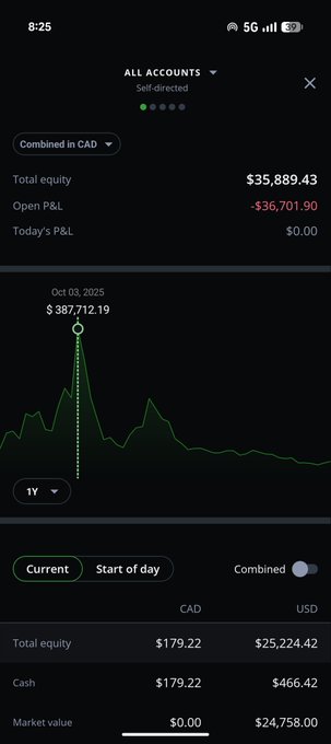 A screenshot of a self-directed investment account showing a total equity of $35,889.43 CAD with a significant open P&L loss of -$36,701.90, illustrating the poster's struggle with losing money on crypto/stock trades. The graph highlights a peak equity of $387,712.19 on Oct 03, 2025, emphasizing the steep decline that motivated their break from trading.
