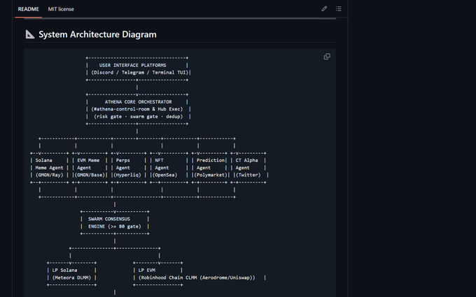 A dark-themed System Architecture Diagram showing a hierarchical structure from User Interface Platforms (Discord/Telegram/Terminal TUI) down through X402A Core Orchestrator, Solana/DeFi/NFT/Prediction/CT Alpha Agents, Swarms Consensus Engine, to LP Solana and LP EVM modules.