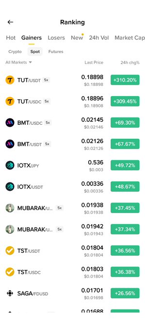 A mobile app screenshot of a 'Ranking' page showing the 'Gainers' tab in the 'Spot' category, with TUT/USDT leading at +310.20%, followed by other coins like BMT and IOTX.