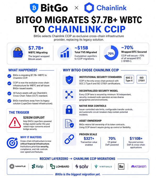 An infographic detailing BitGo's migration of $7.7B+ WBTC to Chainlink CCIP, highlighting statistics like '~70% Wrapped BTC Secured' and explaining why BitGo chose Chainlink CCIP.