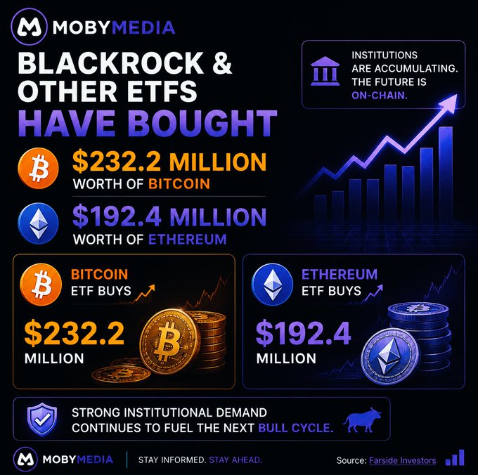 A MobyMedia infographic announcing that BlackRock and other ETFs have bought $232.2 million worth of Bitcoin and $192.4 million worth of Ethereum, citing Farside Investors as the source.