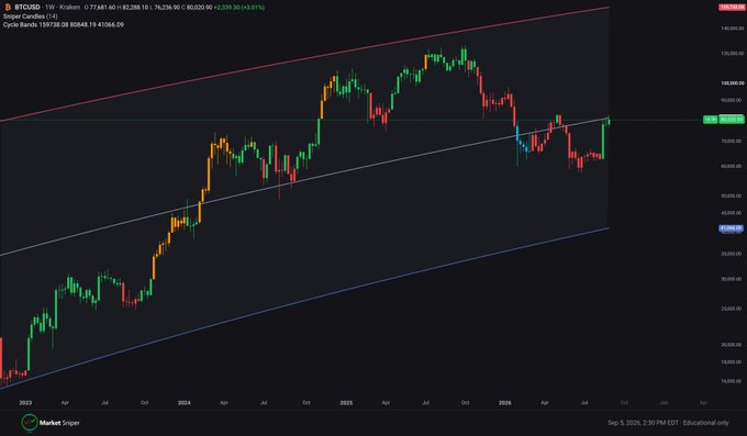 A Bitcoin/USD weekly candlestick chart from Market Sniper showing a rising price trend within an ascending channel pattern, with a current price around $110,933 and a date of Sep 5, 2026.