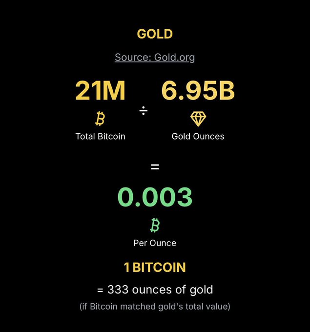 The image displays a calculation showing that with 21 million BTC and 6.95 billion ounces of gold, each ounce would equal 0.003 BTC, meaning 1 Bitcoin equals 333 ounces of gold (based on Gold.org data).