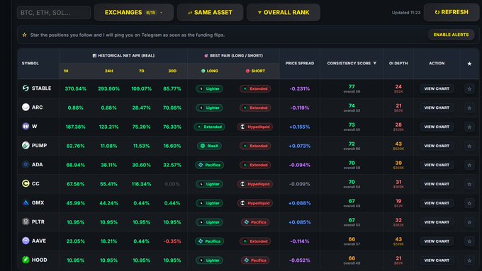 A dashboard from a perpetual DEX tracking tool displays historical net APR, funding rates, price spread, and OI depth for tokens like STABLE, ARC, W, PUMP, ADA, CC, GMX, PLTR, AAVE, and HOOD, with the "SAME ASSET" filter active. The image illustrates the funding rate monitoring tool referenced as the first key resource for farming airdrops on perpetual DEXs.