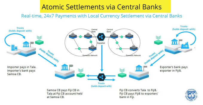 The image shows a flowchart or diagram that illustrates the process of atomic settlements via central banks, with blue circles representing banks and green lines symbolizing transactions between them. The text at the bottom of the image reads "Ripple Atomic Settlement DvP $XRP". This suggests that the image is related to Ripple's payment system, which uses atomic settlements for secure and fast transactions across various financial institutions.
