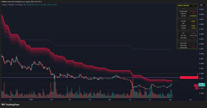 A TradingView chart for Cardano (ADA/USDT) on Binance displays a long-term downtrend from late 2024 through August 2025, with price currently testing the $0.2305 resistance level highlighted by red horizontal bands. The price action confirms the post's caption, as ADA has broken above its descending red trendline and is pushing toward this critical resistance that would invalidate the broader downtrend.