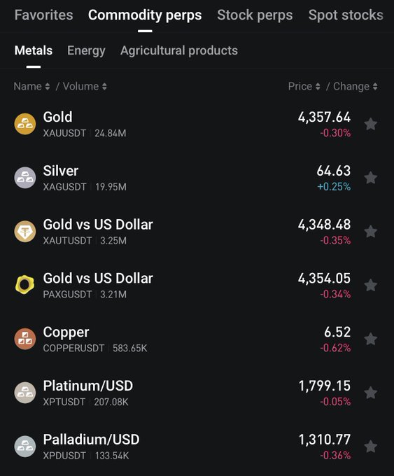 The image shows a cryptocurrency trading platform's Commodity perps market listing metals with prices in decline, including Gold (XAUUSDT) at $4,357.64 (-0.30%), Silver (XAGUSDT) at $64.63 (+0.25%), Copper (COPPERUSDT) at $6.52 (-0.62%), and Platinum/USD (XPTUSDT) at $1,799.15 (-0.05%), illustrating how metals like gold and copper are trading lower as markets digest August CPI data (3.4% YoY headline, 0.3% core) ahead of the September 15-16 FOMC meeting.