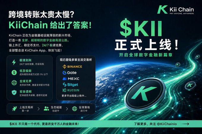 A promotional graphic for 'Kii Chain' features Chinese text announcing the launch of the '$KII' token, listing supported exchanges like Binance, Gate, MEXC, Bitget, and KuCoin, alongside a glowing green 'K' coin over a digital globe.