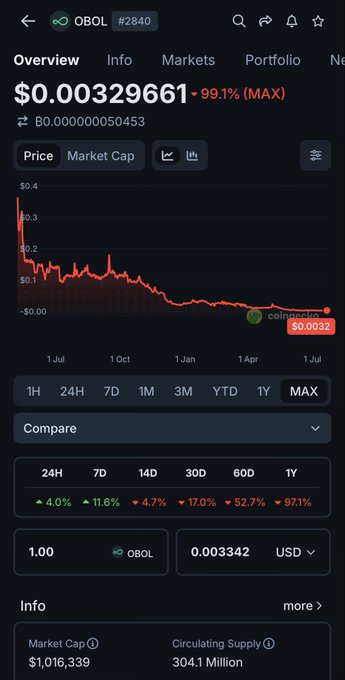 A screenshot from CoinGecko showing the OBOL token ($0.00329661, -99.1% from peak), with its price chart in red and metrics like a $1,016,339 market cap and 304.1M circulating supply displayed. The image reinforces the post's sentiment about "DVTs" and "ETH Summer," visually highlighting OBOL's dramatic 99.1% decline from its highs as an example of a DePIN/DVT token's post-peak collapse.
