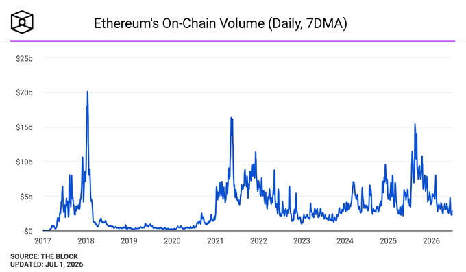 The image displays Ethereum's daily on-chain volume (7-day moving average) from 2017 to 2026, showing historical peaks around $20b in early 2018, ~$16b in mid-2021, and ~$15b in 2025, with current volumes around $2-3b. The chart suggests that despite a notable decline in on-chain activity from its peaks, Ethereum's usage remains the benchmark against which layer-2 solutions like Starknet are measured—supporting the post's claim that Starknet represents a forward-looking evolution of Ethereum's on-chain functionality.