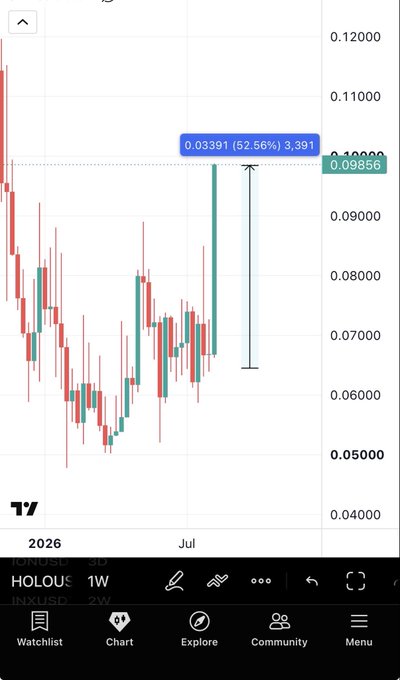 A weekly candlestick chart of **$HOLOUSDT (HOLO)** on TradingView, showing a recent sharp price surge to around **0.09856** with a gain of **+0.03391 (52.66%) / 3,391%** as of July 2026, visually confirming the poster's claim of a 50%+ pump they had been bullish on.