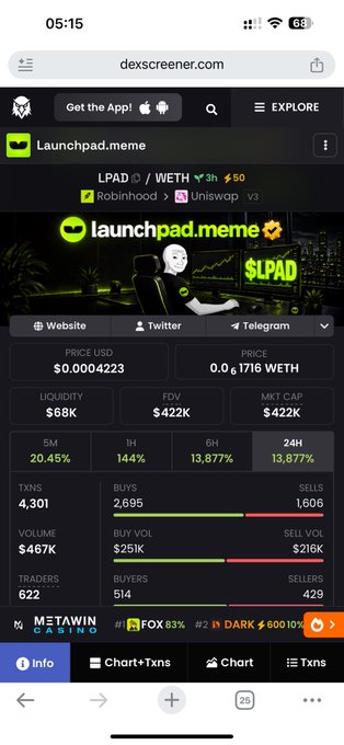 A screenshot from dexscreener.com showing the Launchpad.meme ($LPAD) token, priced at $0.0004223 (0.0001716 WETH) with a 144% gain in the last hour and 13,877% surge over 24 hours, matching the poster's excitement about the token's explosive x140 pump after missing the early entry.