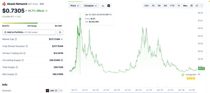 A CoinGecko price chart shows Akash Network (AKT) trading at $0.7305, down 19.7%, with a historical peak of $7.31 highlighted on April 13, 2021—visually supporting the claim that $AKT previously reached $7 before the current AI trend, illustrating the potential upside if the market recognizes Akash as a low-cost cloud inference marketplace.