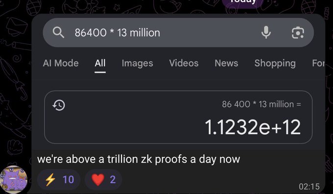 A Google search displays the calculation "86400 * 13 million" resulting in 1.1232e+12, with a caption reading "we're above a trillion zk proofs a day now," illustrating that the $NOCK (nockchain) network has surpassed one trillion zero-knowledge proofs generated daily.