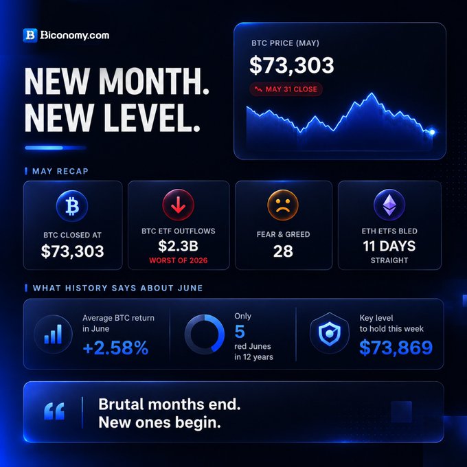 The image displays a visual representation of Bitcoin price trends over the past few months. It shows how the value of Bitcoins has fluctuated during different times of the week, with the lowest prices observed on Friday. The top line indicates that new month starts at the middle of the week. A summary table is also provided in the post, which includes data about Bitcoin trading behavior and the corresponding price ranges.