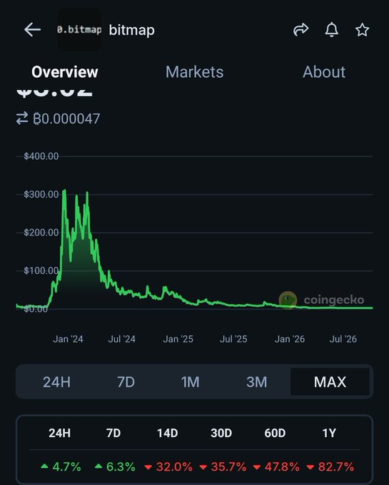 CoinGecko chart for the "bitmap" token showing a price of B0.000047 ($0.02) with a dramatic spike to ~$300 in early 2024 followed by a long decline, displaying losses of 32.00% to 82.7% across various timeframes.