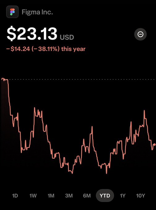 A stock chart showing Figma Inc. (FIG) at $23.13 USD, down -$14.24 (-38.11%) this year, displaying YTD performance with time range options from 1D to 10Y.