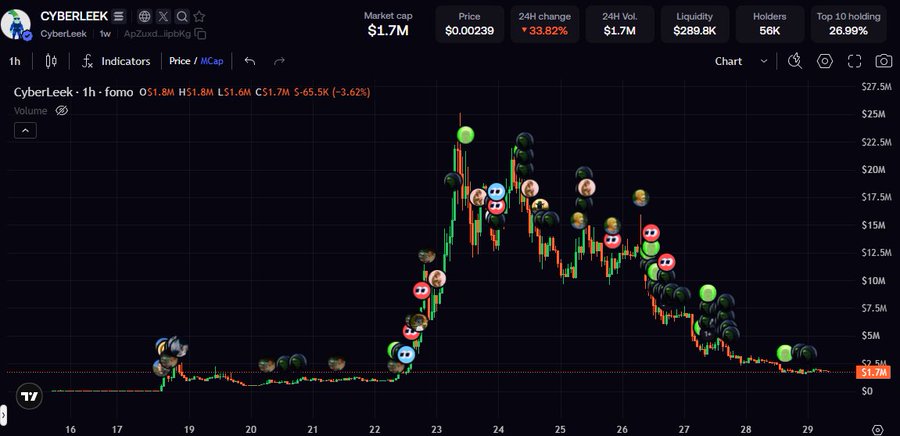 A TradingView 1-hour chart for the $CYBERLEEK (CyberLeek) token displays the asset's price collapse, showing a market cap decline of -36.62% to $1.7M with 24H volume of $1.7M and liquidity of $288.8K, visually illustrating the post's claim of a ~92.8% drop from its $25M all-time high. The candlestick pattern reveals a sharp peak between the 22nd-25th before steadily trending downward, mirroring the referenced devastation of ~$600,000 in unrealized value for MINHxDYNASTY.