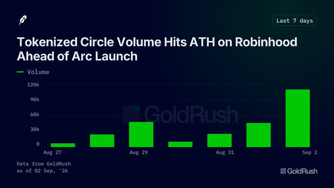 A bar chart titled 'Tokenized Circle Volume Hits ATH on Robinhood Ahead of Arc Launch' showing volume data from GoldRush over the last 7 days, with a significant spike to nearly 120k on Sep 2.