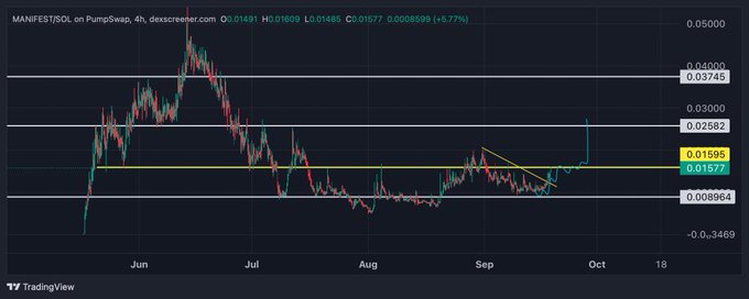 A TradingView candlestick chart for the MANIFEST/SOL pair on PumpSwap, showing a price of 0.01677 with a +5.77% change, including technical analysis trendlines drawn on the chart.
