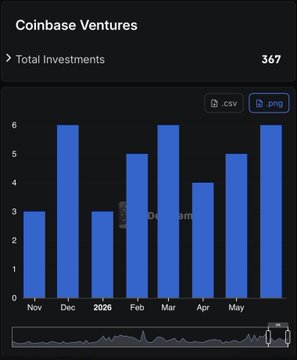 A bar chart titled "Coinbase Ventures" showing "Total Investments" of 367, displaying monthly investment counts from November to May 2026, with options to download as .csv or .png.