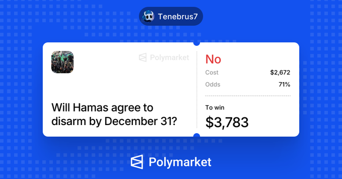 Polymarket betting interface showing a user's bet on the question 'Will Hamas agree to disarm by December 31?' selecting 'No' with a cost of $2,672, odds of 71%, and a potential win of $3,783.