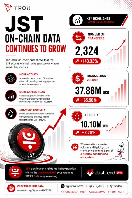 TRON infographic titled 'JST ON-CHAIN DATA CONTINUES TO GROW' showing key metrics: 2,324 transfers (+140.33%), $37.86M USD transaction volume (+65.90%), and $10.10M USD liquidity (+2.76%).