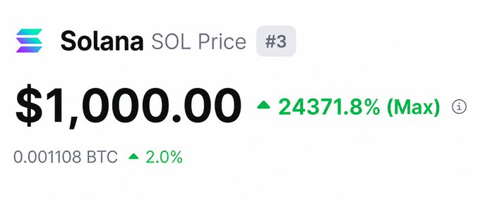A cryptocurrency price display showing Solana (SOL) ranked #3 at $1,000.00, up 24371.8% (Max), trading at 0.001108 BTC, up 2.0%.