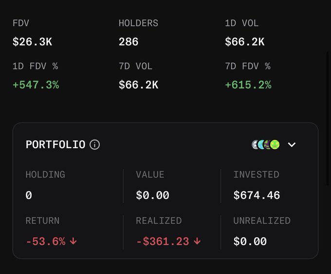 A cryptocurrency portfolio dashboard showing metrics like FDV ($26.3K), 286 holders, and $66.2K daily volume, alongside a portfolio summary revealing $674.46 invested, $0.00 current value, and a -$361.23 realized loss (-53.6%), illustrating the user's loss on a failed token investment that supports their conclusion that $MACINTOSH was the better choice.
