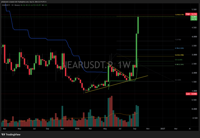 A TradingView weekly candlestick chart of NEARUSDT shows the cryptocurrency's recent explosive rally, with the price surging to approximately $5.21 and precisely tagging the 1.618 Fibonacci extension level at $5.214, visually confirming the post's claim of a "perfect 1.618 golden ratio Fibonacci extension" after breaking out from a long consolidation pattern.