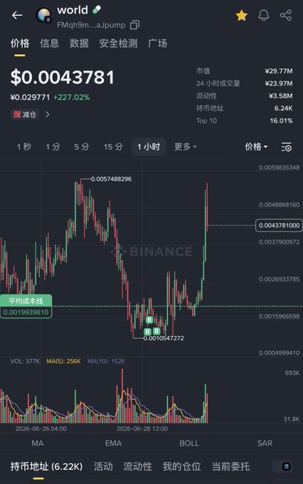 A Binance chart for the WORLD token shows a dramatic surge of +227.02%, with the price climbing to $0.0043781 and peaking at $0.0057488 on the hourly timeframe, supporting the post's claim that the asset has doubled while maintaining a relatively low market cap of $29.77M—suggesting room for further growth toward the speculated 100M target.