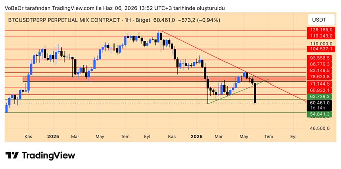 The image is a screenshot from the TV show Tradingview, which showcases the daily chart for Bitcoin prices over a 6-day period starting on May 5th at approximately 9 AM. The trading graph shows that the Bitcoin price has been rising steadily through the week, indicating positive gains in its value. However, there is an abrupt downward dip towards the end of the day on Thursday, with the price reaching a critical point where it would confirm a downside trade if the Friday market closes below it.