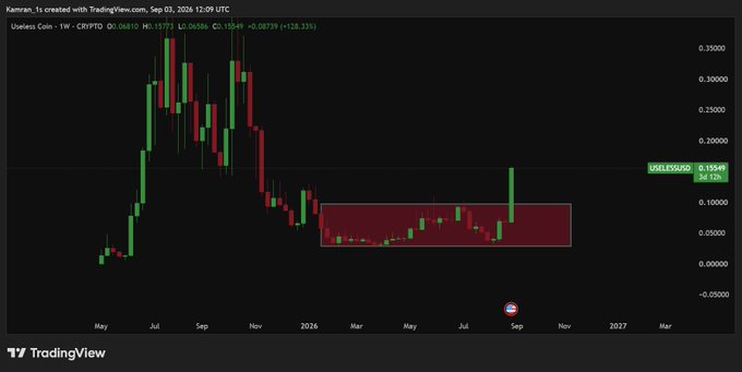 A TradingView weekly candlestick chart of Useless Coin (USELESS/USD) shows a massive rally peaking near $0.35 in mid-2024, followed by a steep decline into a red-shaded consolidation zone around $0.05–$0.15, with the caption "MODE ACTIVATED!! Who is Bullish?" playfully highlighting the current sideways accumulation phase after the dramatic pump-and-dump.