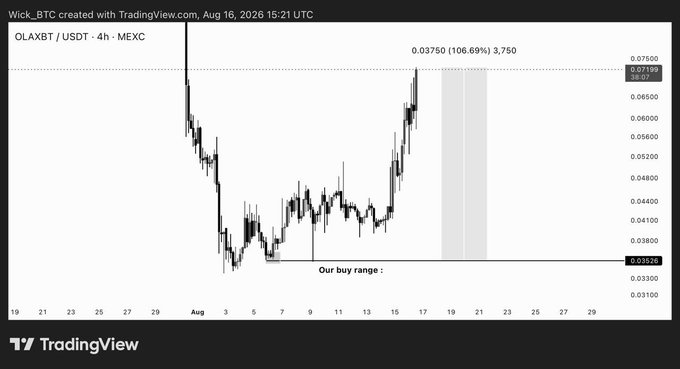 A TradingView candlestick chart for OLAXBT/USDT on MEXC shows a 4-hour timeframe with a marked 'Our buy range' and recent price surge to 0.03750 (106.69%) as of August 16, 2026.